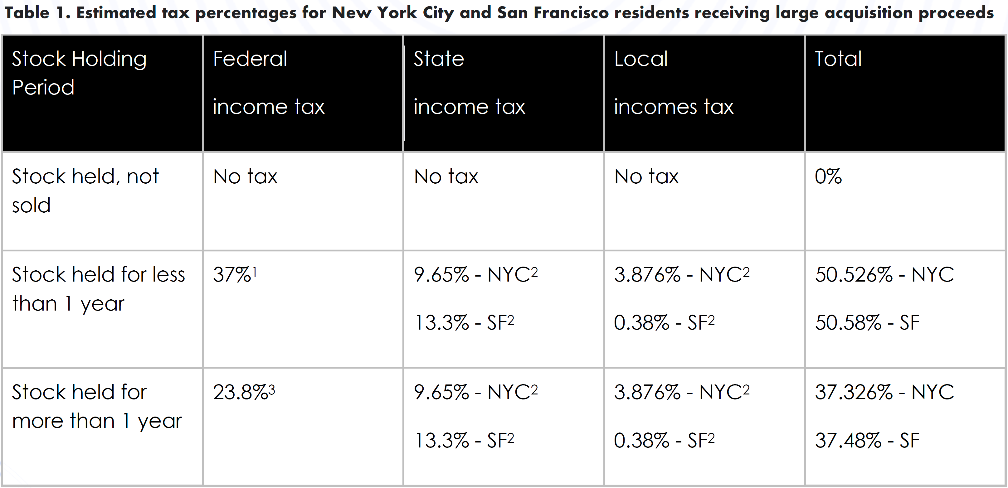 Estimated tax percentage for New Yorkand San Francisco