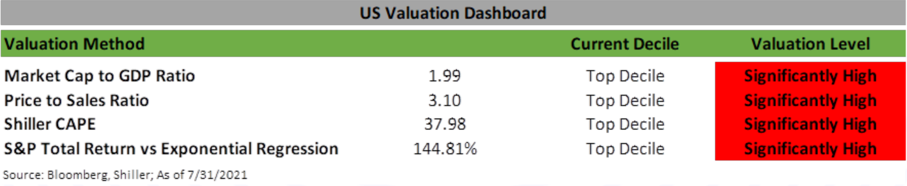 US Valuation Dashboard