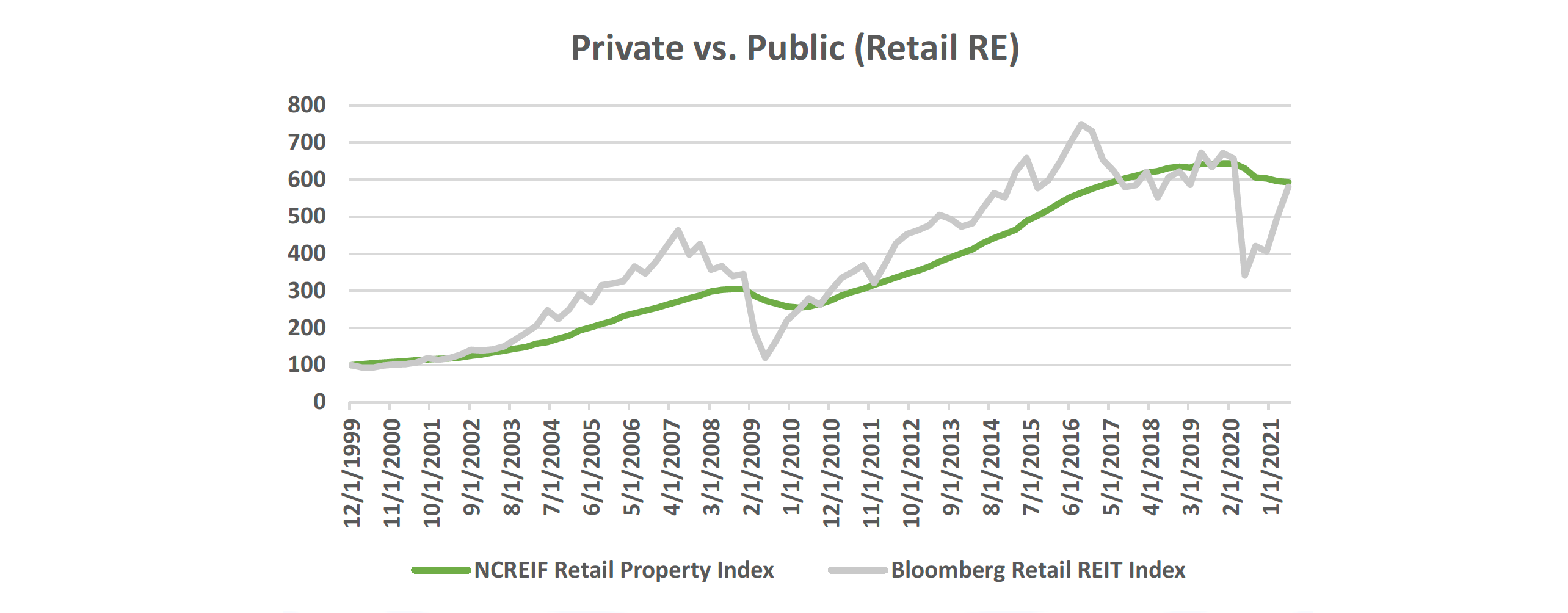 Private vs Public - Retail RE