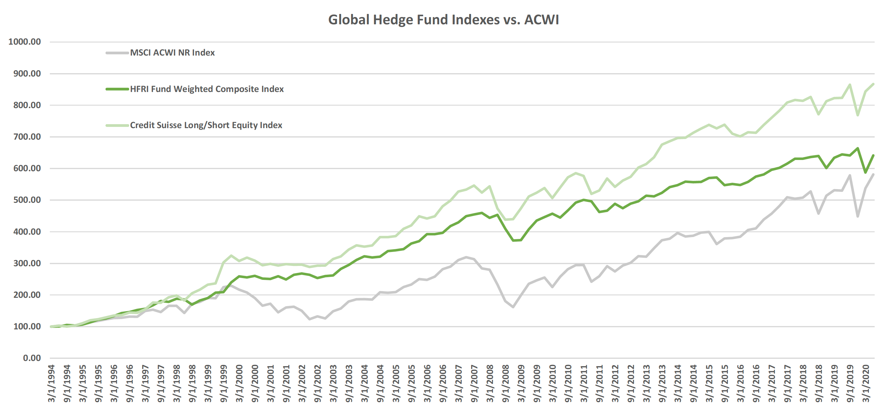 Global Headge Fund Indexes vs ACWI