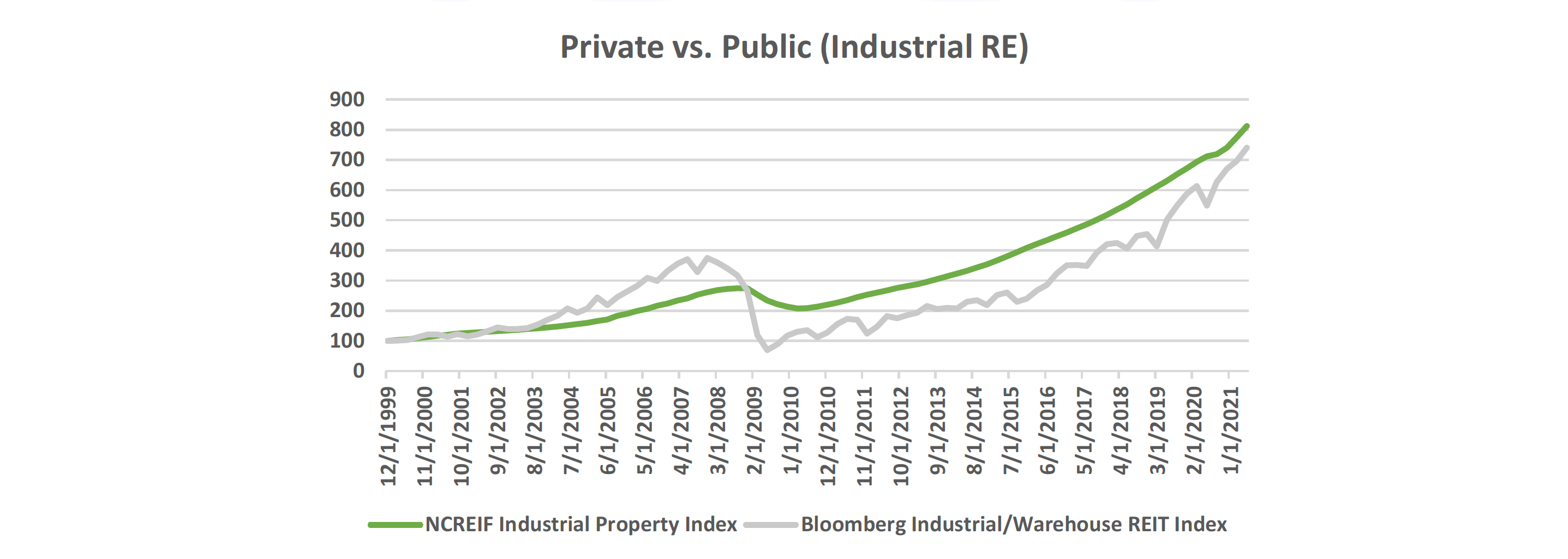 Private vs Public - Industrial RE